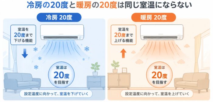 冷房の20度と暖房の20度は同じ室温(温度)にならない