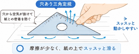 三角定規に穴があると、摩擦が少なく紙の上でスッスッと動く